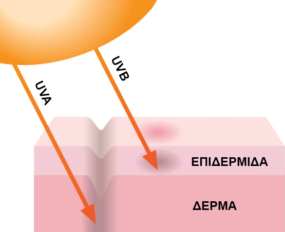 uva-uvb ακτινοβολία